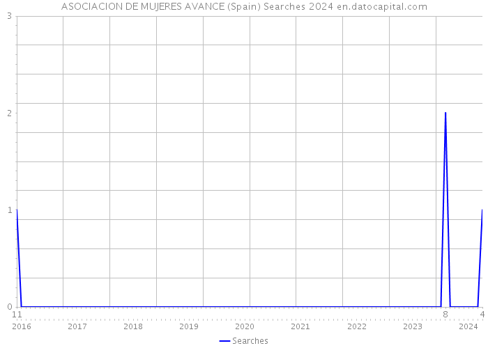 ASOCIACION DE MUJERES AVANCE (Spain) Searches 2024 