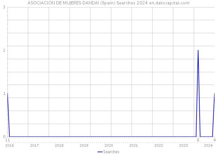 ASOCIACION DE MUJERES DANDAI (Spain) Searches 2024 