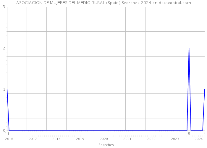 ASOCIACION DE MUJERES DEL MEDIO RURAL (Spain) Searches 2024 