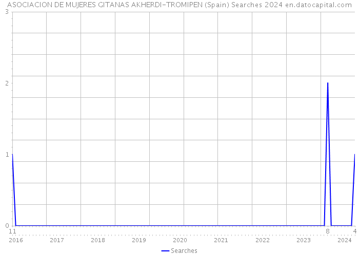 ASOCIACION DE MUJERES GITANAS AKHERDI-TROMIPEN (Spain) Searches 2024 