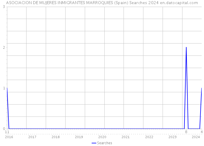 ASOCIACION DE MUJERES INMIGRANTES MARROQUIES (Spain) Searches 2024 