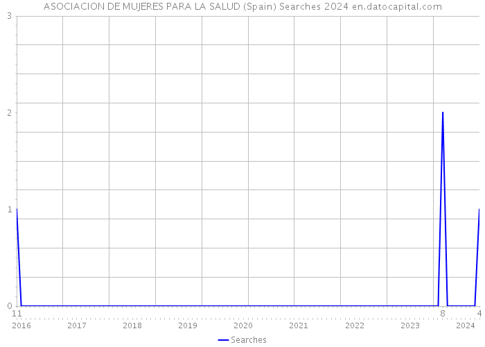 ASOCIACION DE MUJERES PARA LA SALUD (Spain) Searches 2024 