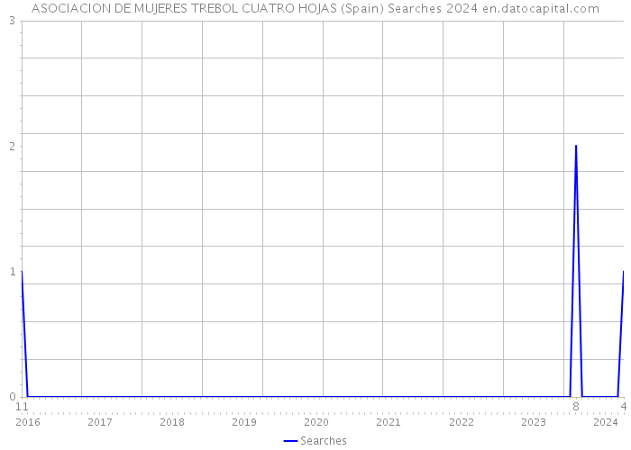 ASOCIACION DE MUJERES TREBOL CUATRO HOJAS (Spain) Searches 2024 