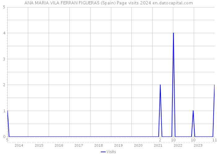ANA MARIA VILA FERRAN FIGUERAS (Spain) Page visits 2024 
