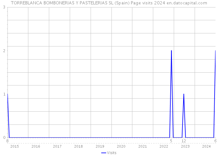 TORREBLANCA BOMBONERIAS Y PASTELERIAS SL (Spain) Page visits 2024 