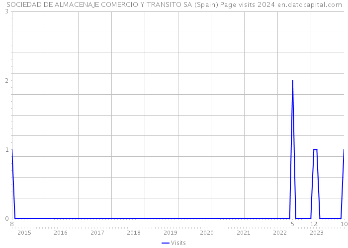 SOCIEDAD DE ALMACENAJE COMERCIO Y TRANSITO SA (Spain) Page visits 2024 