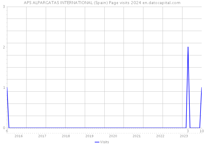 APS ALPARGATAS INTERNATIONAL (Spain) Page visits 2024 