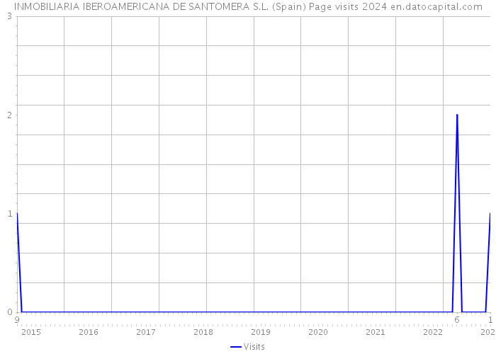 INMOBILIARIA IBEROAMERICANA DE SANTOMERA S.L. (Spain) Page visits 2024 