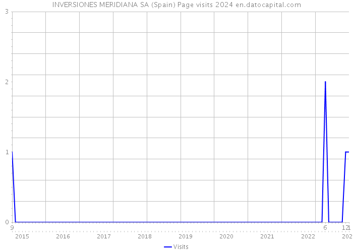 INVERSIONES MERIDIANA SA (Spain) Page visits 2024 