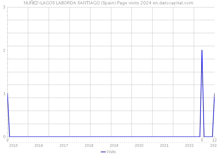 NUÑEZ-LAGOS LABORDA SANTIAGO (Spain) Page visits 2024 