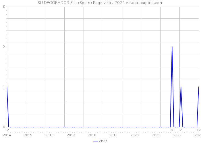 SU DECORADOR S.L. (Spain) Page visits 2024 