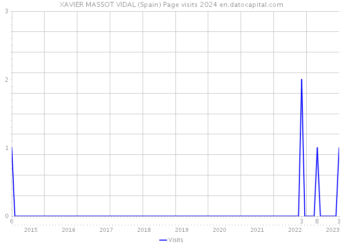 XAVIER MASSOT VIDAL (Spain) Page visits 2024 