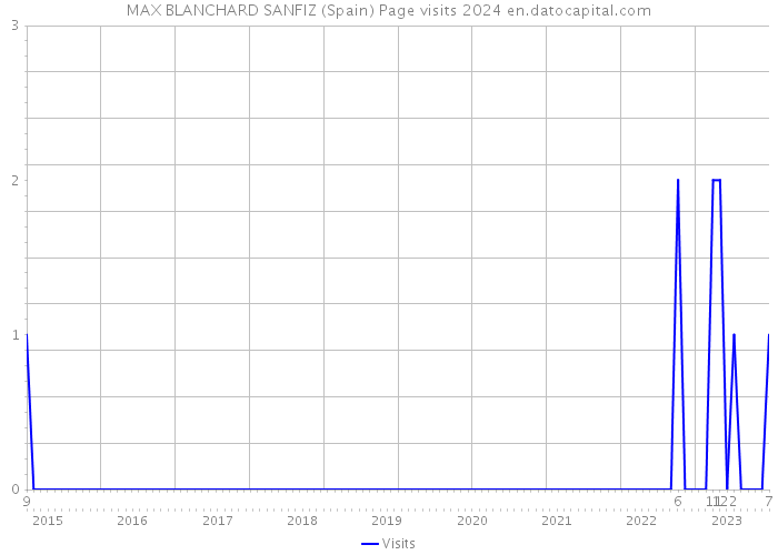 MAX BLANCHARD SANFIZ (Spain) Page visits 2024 