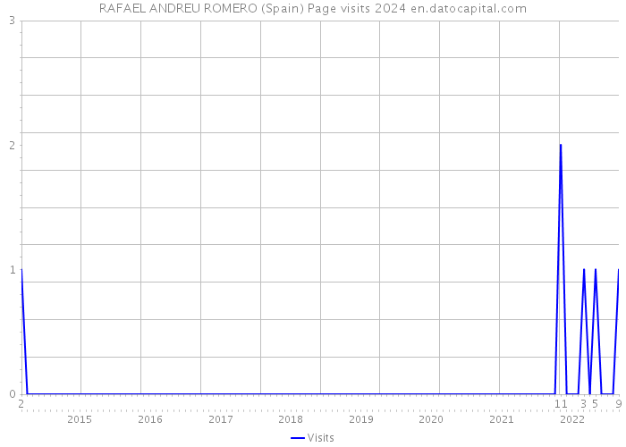 RAFAEL ANDREU ROMERO (Spain) Page visits 2024 