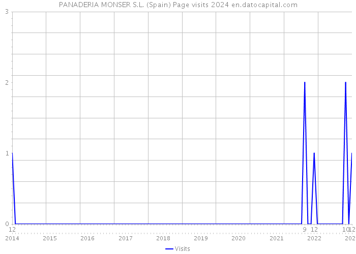 PANADERIA MONSER S.L. (Spain) Page visits 2024 