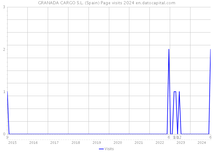 GRANADA CARGO S.L. (Spain) Page visits 2024 