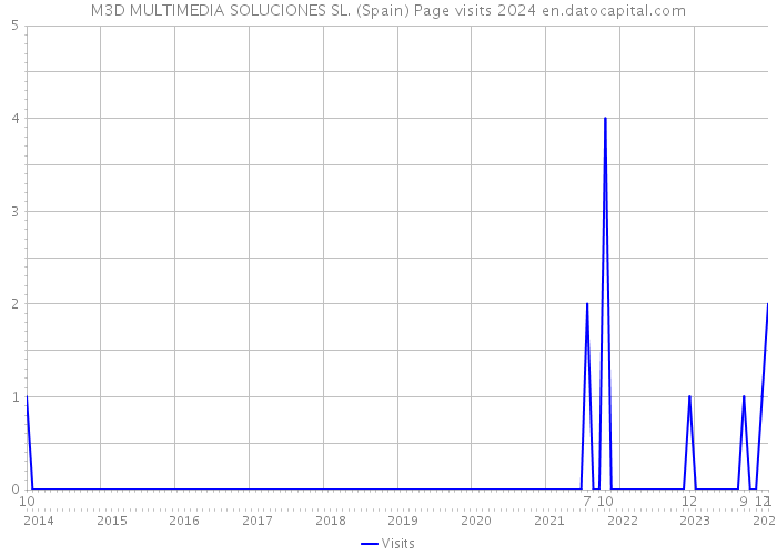 M3D MULTIMEDIA SOLUCIONES SL. (Spain) Page visits 2024 
