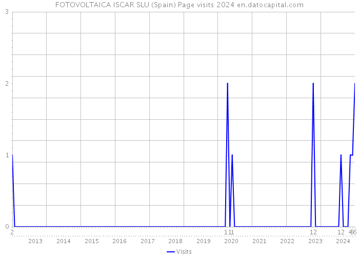 FOTOVOLTAICA ISCAR SLU (Spain) Page visits 2024 