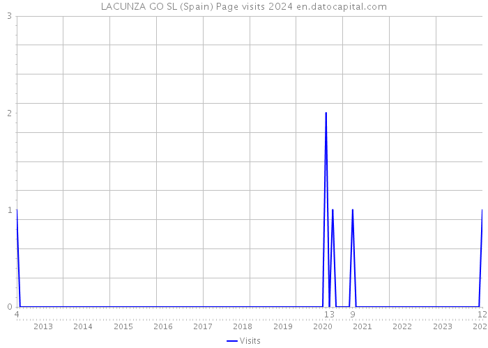LACUNZA GO SL (Spain) Page visits 2024 