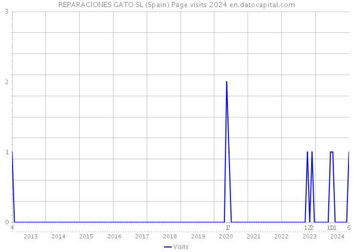 REPARACIONES GATO SL (Spain) Page visits 2024 