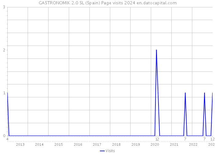 GASTRONOMIK 2.0 SL (Spain) Page visits 2024 