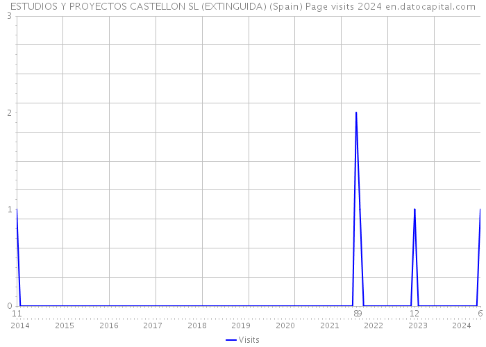 ESTUDIOS Y PROYECTOS CASTELLON SL (EXTINGUIDA) (Spain) Page visits 2024 