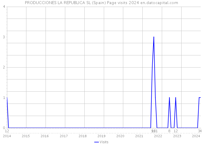 PRODUCCIONES LA REPUBLICA SL (Spain) Page visits 2024 
