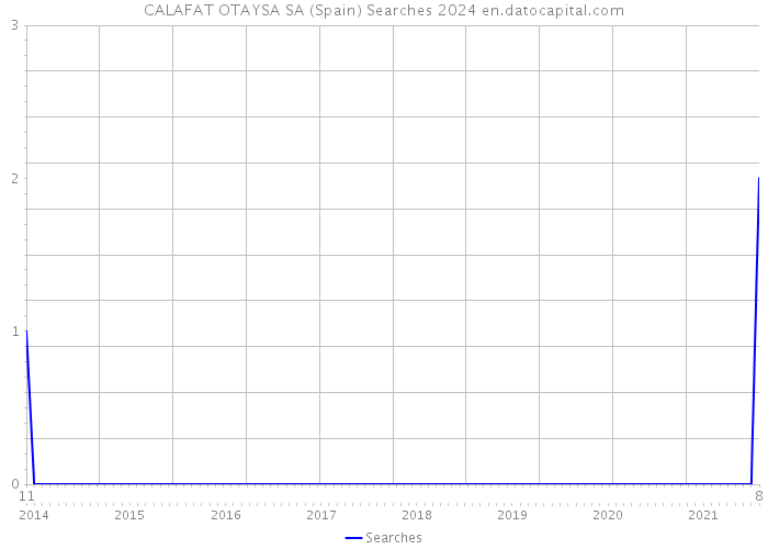 CALAFAT OTAYSA SA (Spain) Searches 2024 
