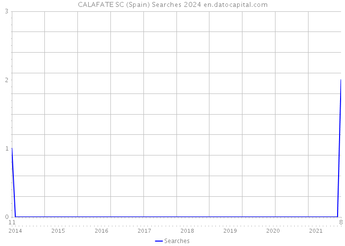 CALAFATE SC (Spain) Searches 2024 