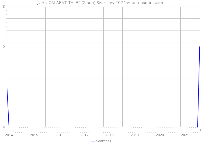 JUAN CALAFAT TALET (Spain) Searches 2024 