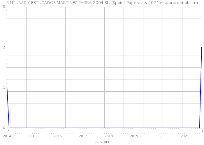 PINTURAS Y ESTUCADOS MARTINEZ PARRA 2004 SL. (Spain) Page visits 2024 