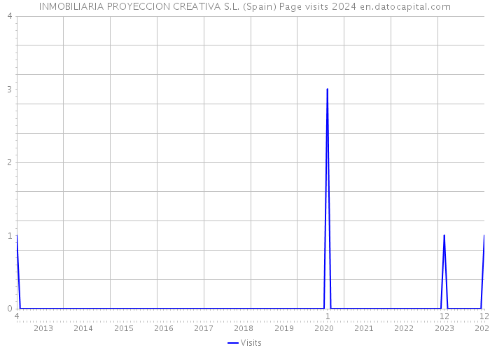 INMOBILIARIA PROYECCION CREATIVA S.L. (Spain) Page visits 2024 