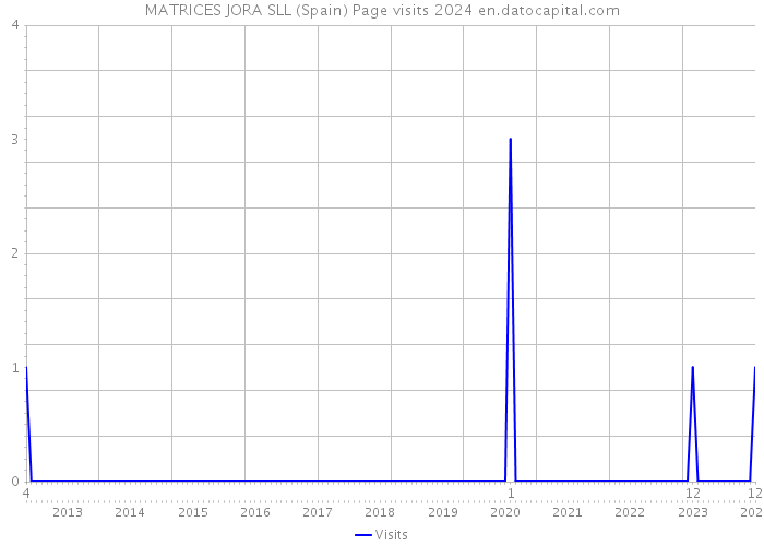 MATRICES JORA SLL (Spain) Page visits 2024 