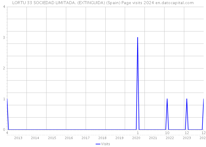 LORTU 33 SOCIEDAD LIMITADA. (EXTINGUIDA) (Spain) Page visits 2024 
