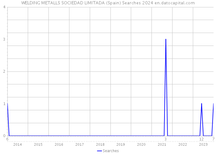 WELDING METALLS SOCIEDAD LIMITADA (Spain) Searches 2024 