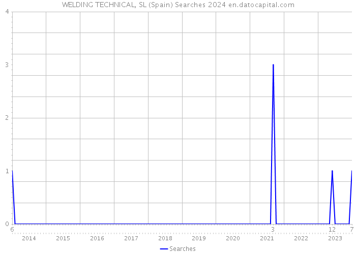 WELDING TECHNICAL, SL (Spain) Searches 2024 