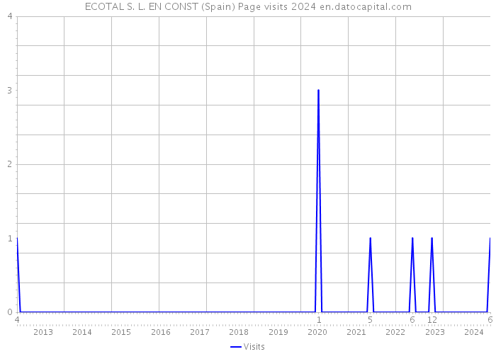 ECOTAL S. L. EN CONST (Spain) Page visits 2024 