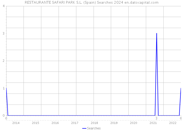 RESTAURANTE SAFARI PARK S.L. (Spain) Searches 2024 
