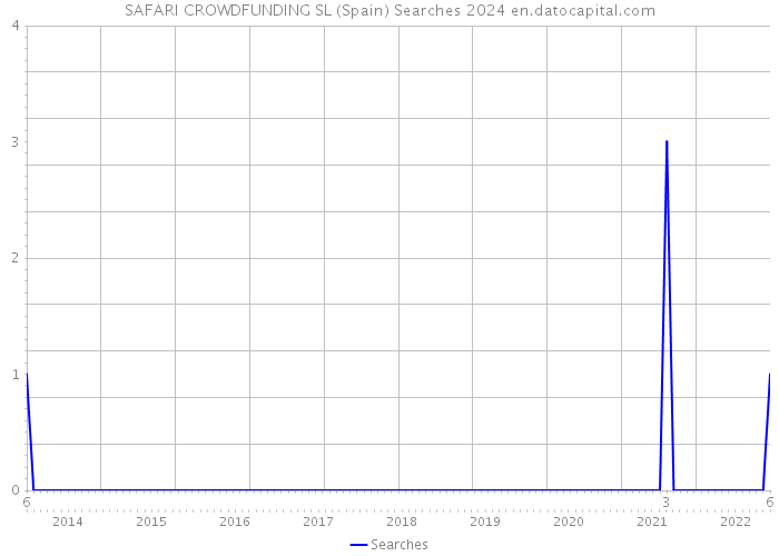 SAFARI CROWDFUNDING SL (Spain) Searches 2024 