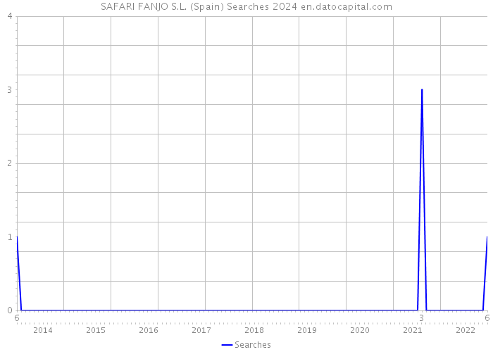 SAFARI FANJO S.L. (Spain) Searches 2024 