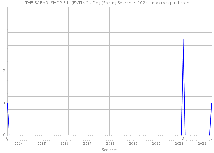 THE SAFARI SHOP S.L. (EXTINGUIDA) (Spain) Searches 2024 