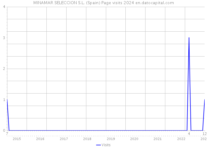 MINAMAR SELECCION S.L. (Spain) Page visits 2024 