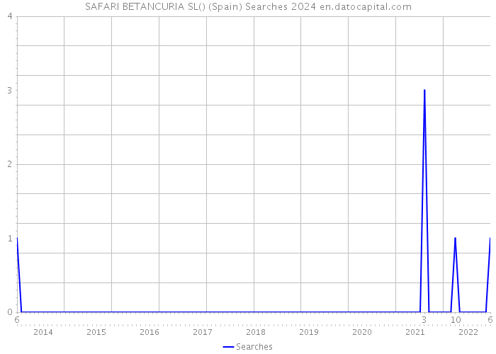 SAFARI BETANCURIA SL() (Spain) Searches 2024 