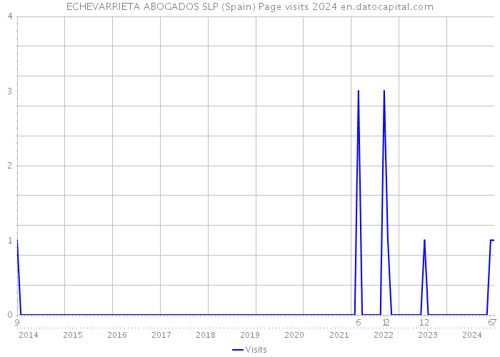 ECHEVARRIETA ABOGADOS SLP (Spain) Page visits 2024 