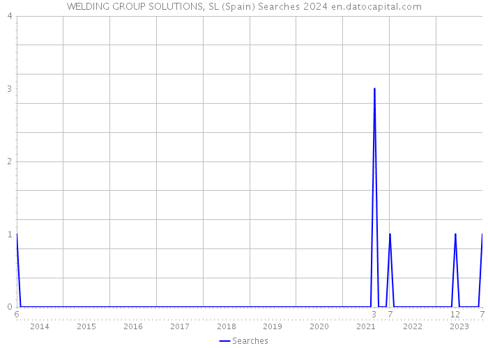WELDING GROUP SOLUTIONS, SL (Spain) Searches 2024 