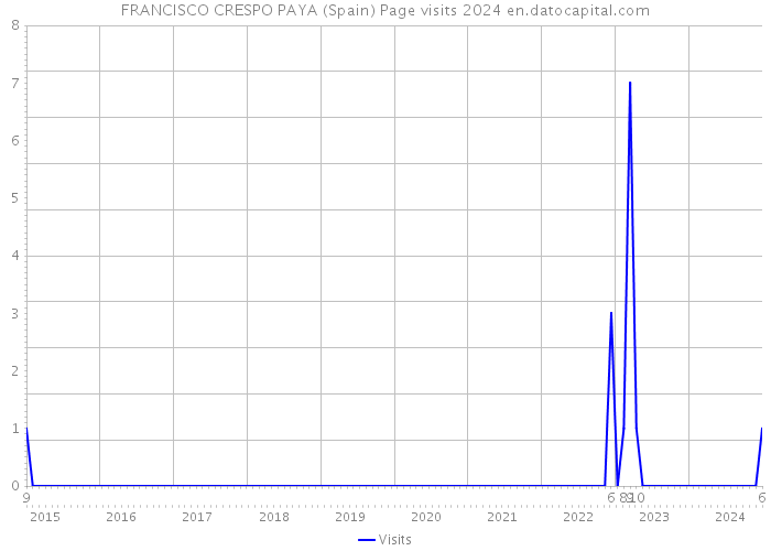 FRANCISCO CRESPO PAYA (Spain) Page visits 2024 