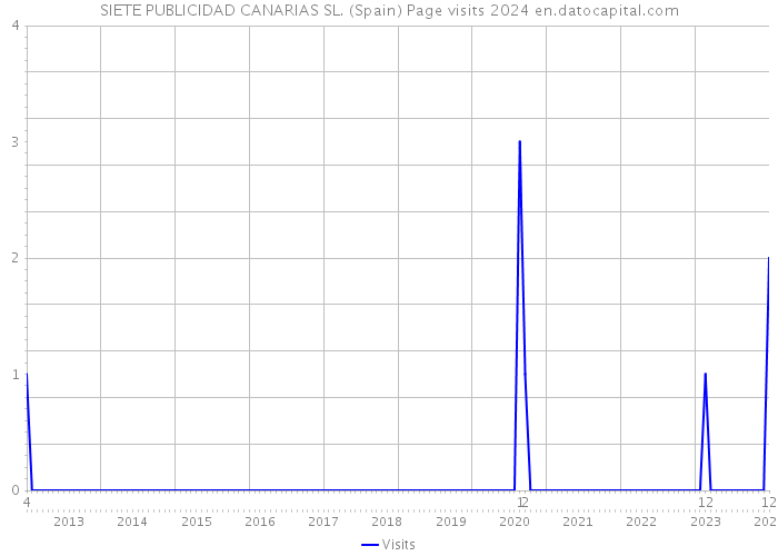 SIETE PUBLICIDAD CANARIAS SL. (Spain) Page visits 2024 