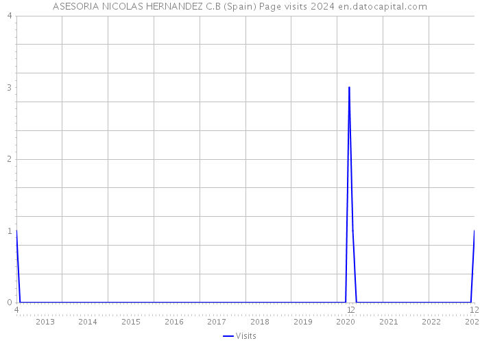 ASESORIA NICOLAS HERNANDEZ C.B (Spain) Page visits 2024 