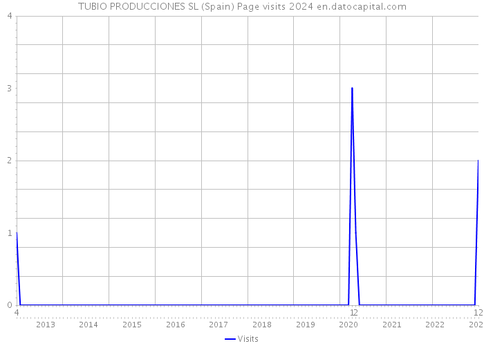 TUBIO PRODUCCIONES SL (Spain) Page visits 2024 