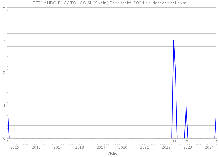 FERNANDO EL CATÓLICO SL (Spain) Page visits 2024 